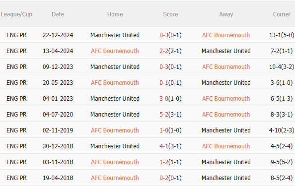 Bournemouth vs MU