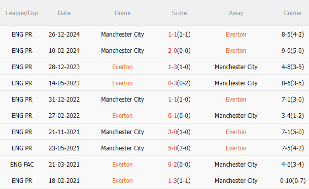 Everton vs Man City