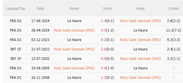 Phân tích, dự đoán trận đấu PSG vs Le Havre (22h00 ngày 194) 3