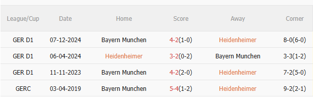 Phân tích, dự đoán trận đấu Heidenheim vs Bayern Munich (20h30 ngày 194) 3