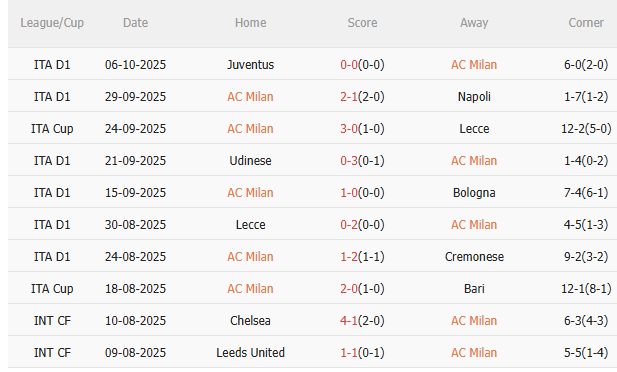 Nhận định AC Milan vs Fiorentina (1h45 ngày 2010) Chủ nhà đòi nợ 3