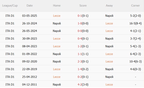Nhận định Lecce vs Napoli (00h30 ngày 2910) Kiếm 3 điểm tại Via del Mare 3