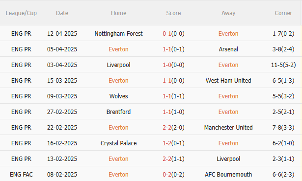 Everton vs Man City