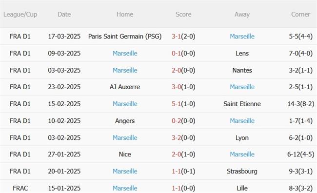 Phân tích, dự đoán trận đấu Reims vs Marseille (23h00 ngày 293) 1